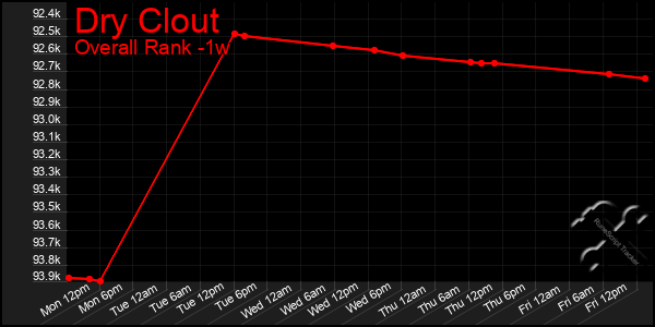 1 Week Graph of Dry Clout
