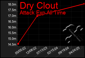 Total Graph of Dry Clout