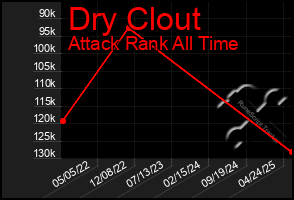 Total Graph of Dry Clout