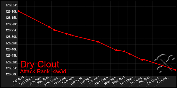 Last 31 Days Graph of Dry Clout