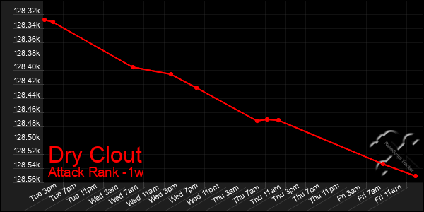Last 7 Days Graph of Dry Clout