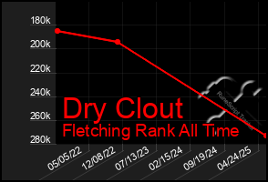 Total Graph of Dry Clout