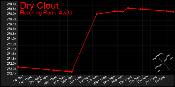 Last 31 Days Graph of Dry Clout