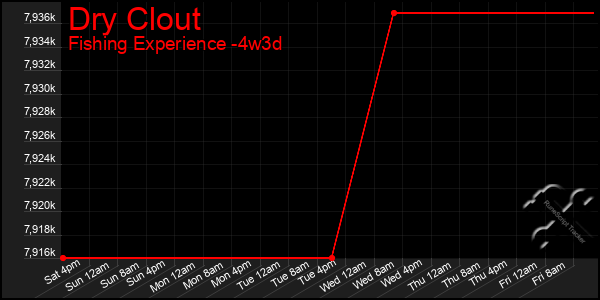 Last 31 Days Graph of Dry Clout