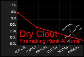 Total Graph of Dry Clout