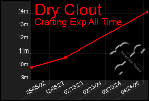 Total Graph of Dry Clout