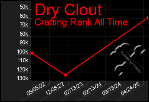 Total Graph of Dry Clout