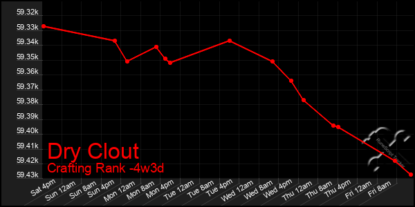 Last 31 Days Graph of Dry Clout