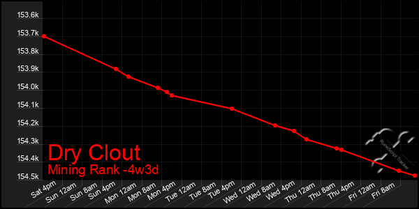 Last 31 Days Graph of Dry Clout