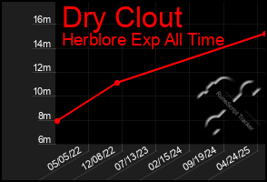 Total Graph of Dry Clout