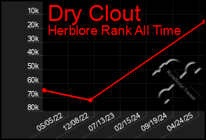 Total Graph of Dry Clout