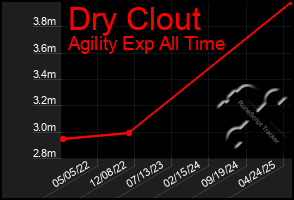 Total Graph of Dry Clout