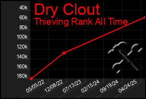 Total Graph of Dry Clout