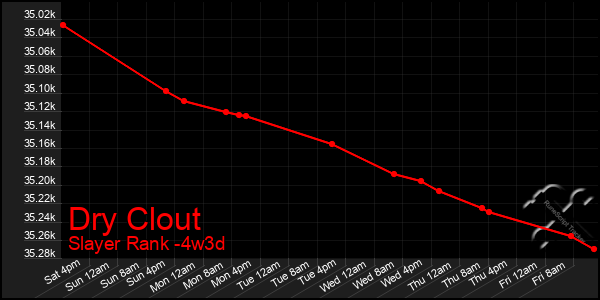 Last 31 Days Graph of Dry Clout