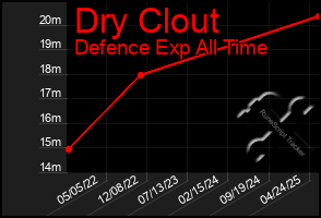 Total Graph of Dry Clout