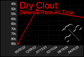 Total Graph of Dry Clout