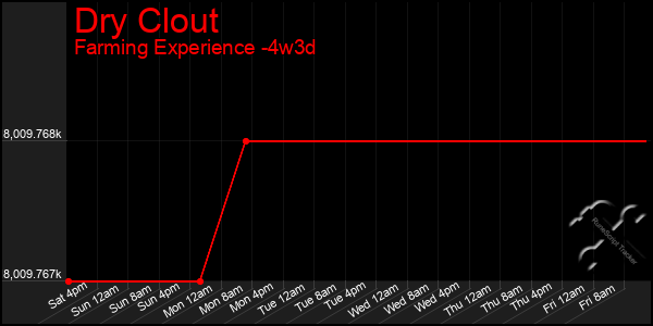 Last 31 Days Graph of Dry Clout