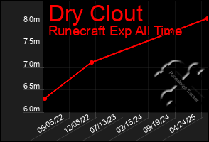 Total Graph of Dry Clout