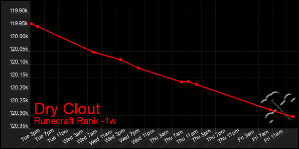 Last 7 Days Graph of Dry Clout