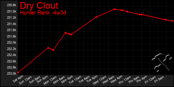 Last 31 Days Graph of Dry Clout