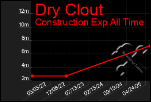 Total Graph of Dry Clout