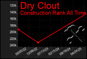 Total Graph of Dry Clout