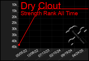 Total Graph of Dry Clout