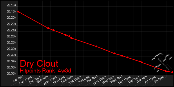 Last 31 Days Graph of Dry Clout