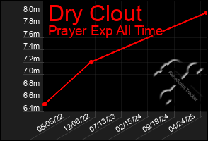 Total Graph of Dry Clout