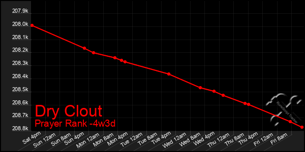 Last 31 Days Graph of Dry Clout