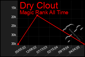 Total Graph of Dry Clout