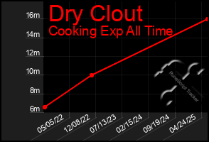 Total Graph of Dry Clout