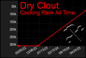Total Graph of Dry Clout