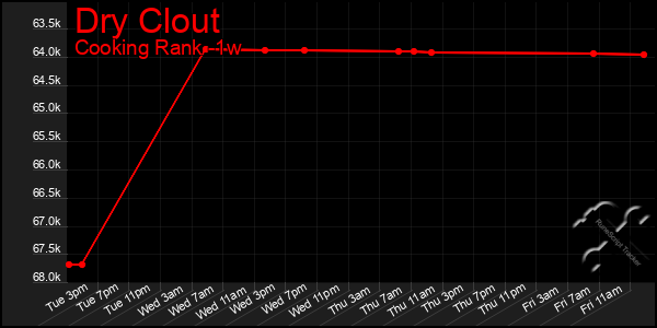 Last 7 Days Graph of Dry Clout