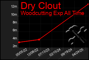 Total Graph of Dry Clout