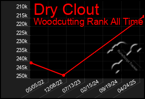 Total Graph of Dry Clout