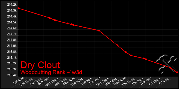 Last 31 Days Graph of Dry Clout
