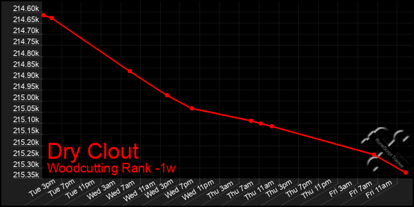 Last 7 Days Graph of Dry Clout