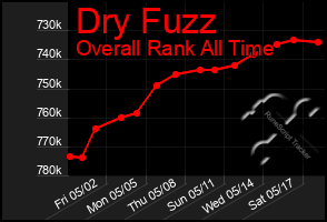 Total Graph of Dry Fuzz