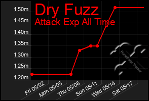 Total Graph of Dry Fuzz