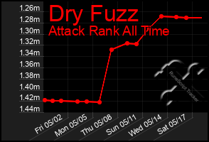 Total Graph of Dry Fuzz