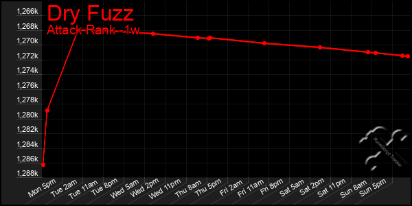 Last 7 Days Graph of Dry Fuzz