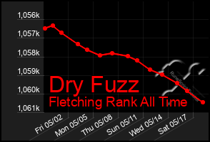 Total Graph of Dry Fuzz
