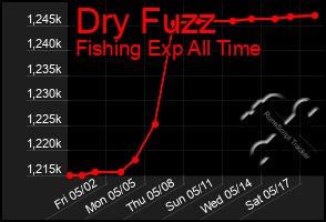 Total Graph of Dry Fuzz