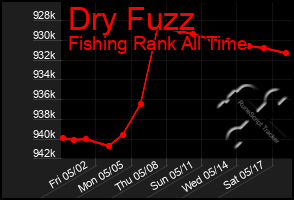 Total Graph of Dry Fuzz