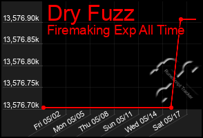 Total Graph of Dry Fuzz