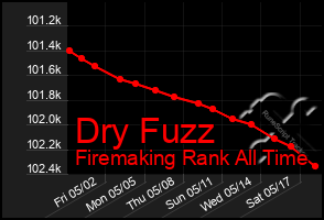 Total Graph of Dry Fuzz