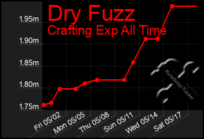 Total Graph of Dry Fuzz