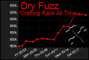 Total Graph of Dry Fuzz