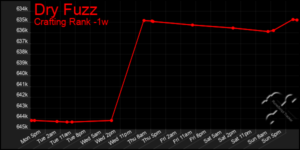Last 7 Days Graph of Dry Fuzz